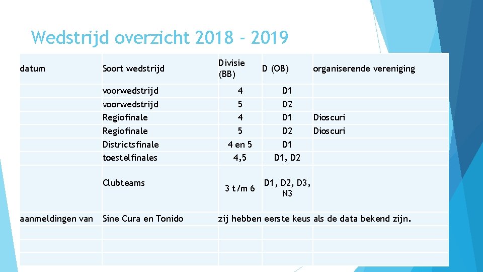 Wedstrijd overzicht 2018 - 2019 datum Soort wedstrijd voorwedstrijd Regiofinale Districtsfinale toestelfinales Clubteams aanmeldingen