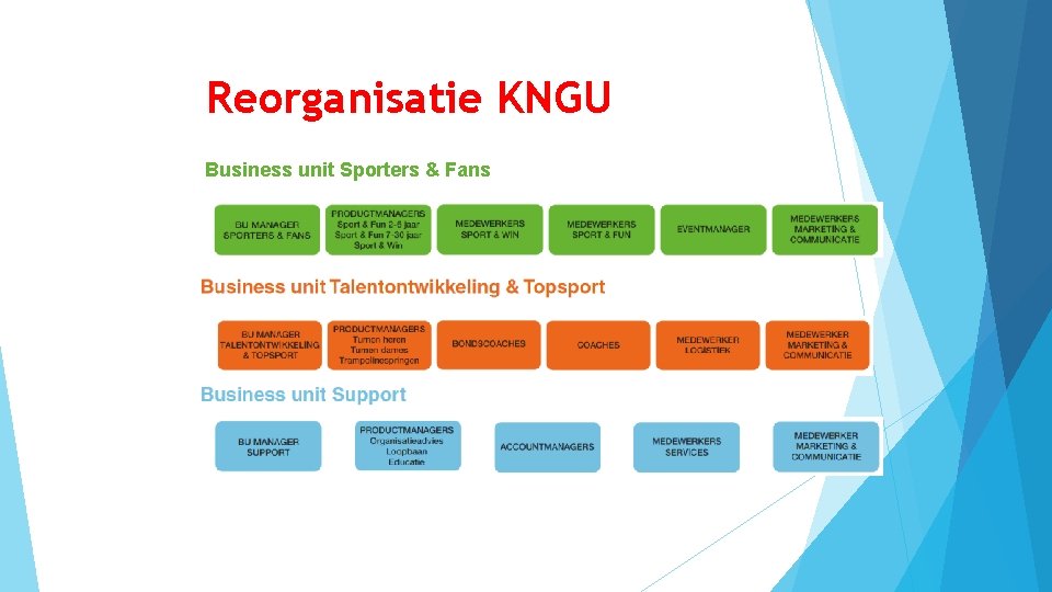 Reorganisatie KNGU Business unit Sporters & Fans 