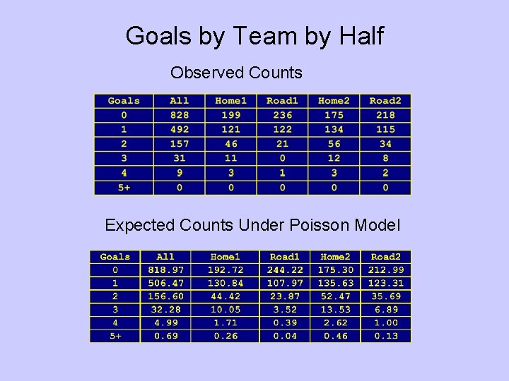 Goals by Team by Half Observed Counts Expected Counts Under Poisson Model 