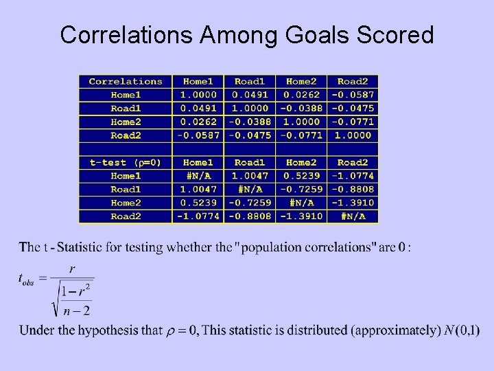 Correlations Among Goals Scored 