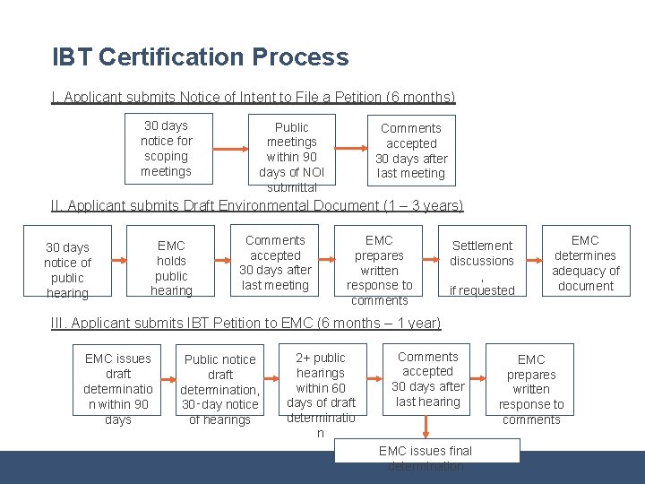 IBT Certification Process I. Applicant submits Notice of Intent to File a Petition (6