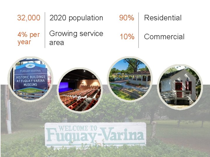 32, 000 2020 population 90% Residential 4% per year Growing service area 10% Commercial