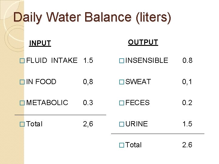 Daily Water Balance (liters) OUTPUT INPUT � FLUID INTAKE 1. 5 � INSENSIBLE 0.