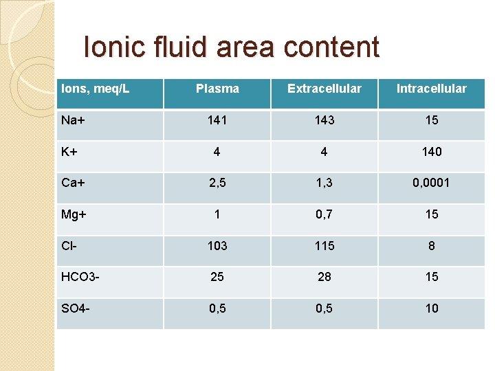 Ionic fluid area content Ions, meq/L Plasma Extracellular Intracellular 141 143 15 4 4