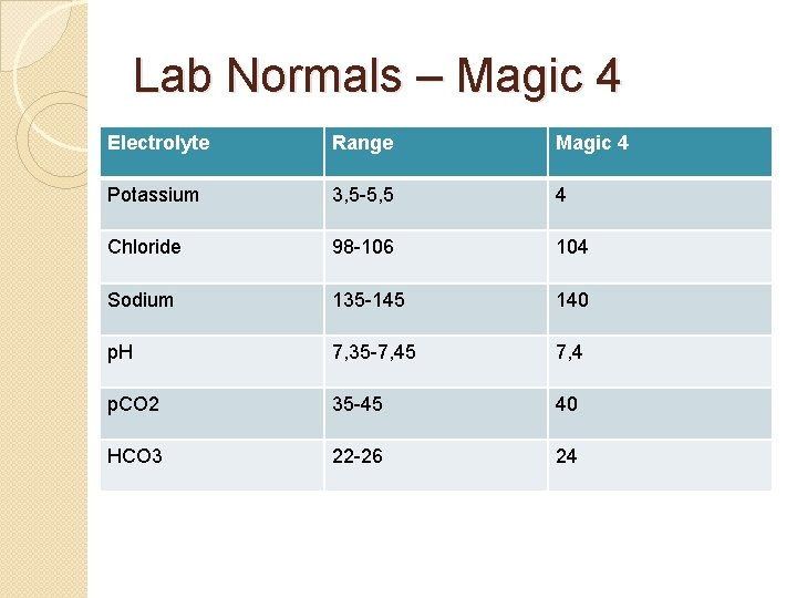 Lab Normals – Magic 4 Electrolyte Range Magic 4 Potassium 3, 5 -5, 5