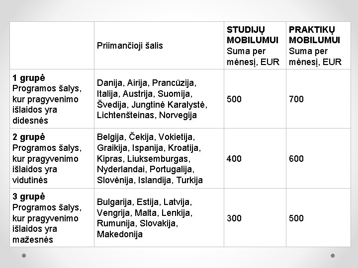 Priimančioji šalis STUDIJŲ MOBILUMUI Suma per mėnesį, EUR PRAKTIKŲ MOBILUMUI Suma per mėnesį, EUR