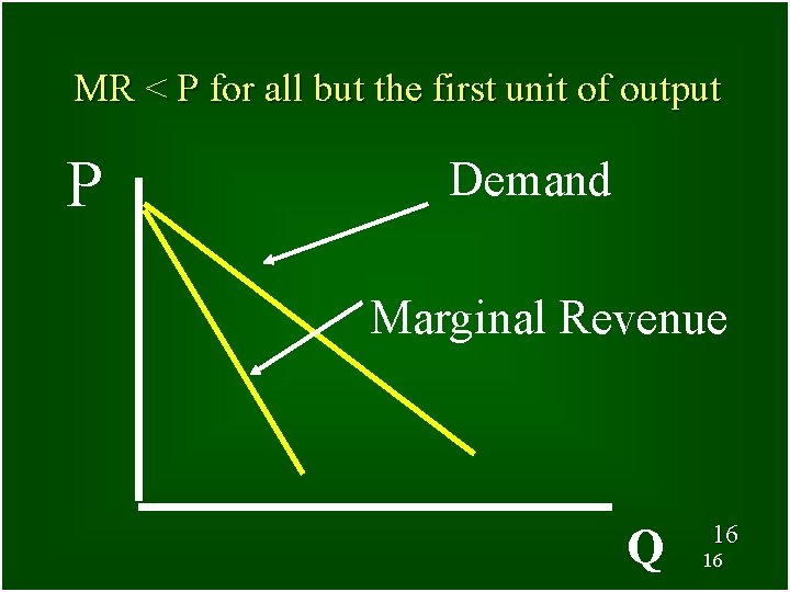 MR < P for all but the first unit of output P Demand Marginal