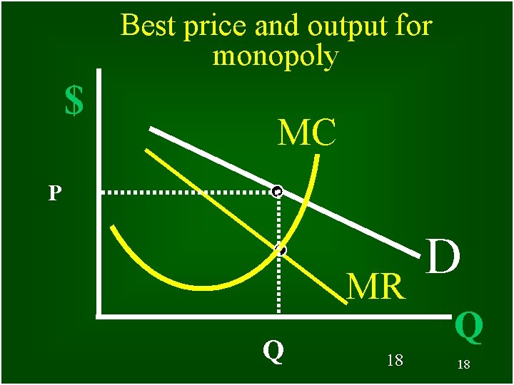Best price and output for monopoly $ MC P MR Q 18 D Q
