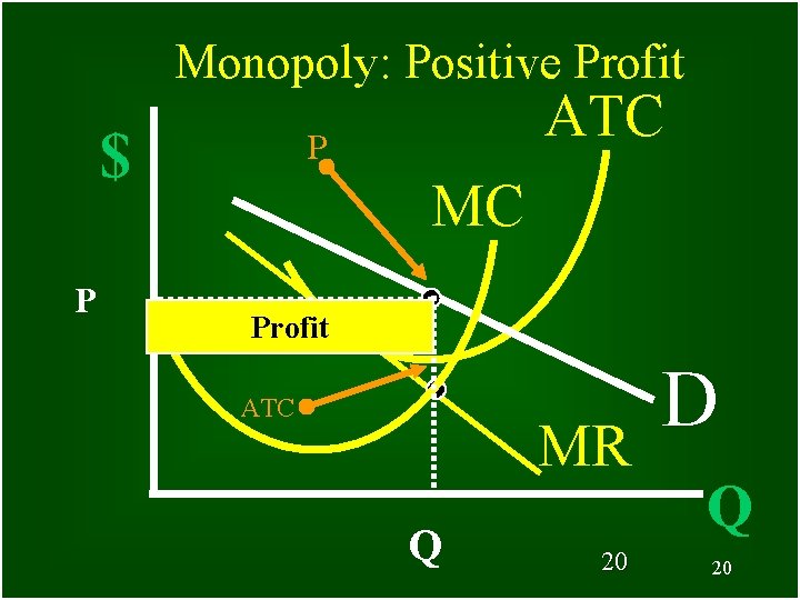 Monopoly: Positive Profit $ P ATC P MC Profit ATC MR Q 20 D