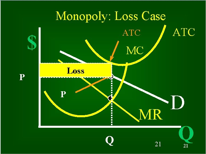 Monopoly: Loss Case ATC $ MC Loss P P MR Q 21 D Q