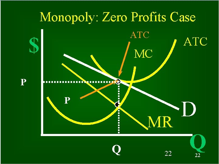 Monopoly: Zero Profits Case ATC $ ATC MC P P MR Q 22 D