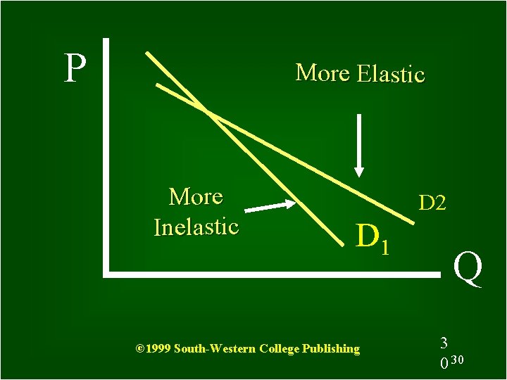 P More Elastic More Inelastic D 2 D 1 © 1999 South-Western College Publishing