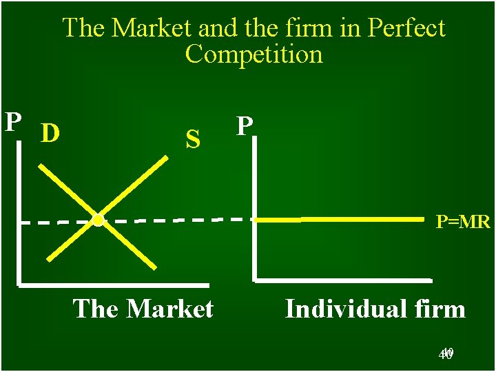 The Market and the firm in Perfect Competition P D S P P=MR The