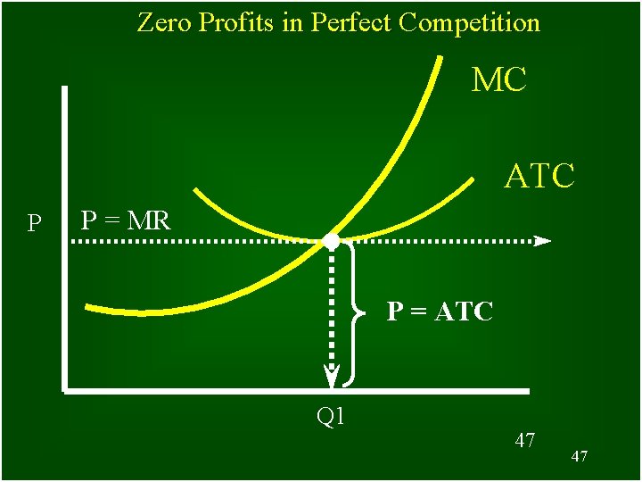 Zero Profits in Perfect Competition MC ATC P P = MR P = ATC