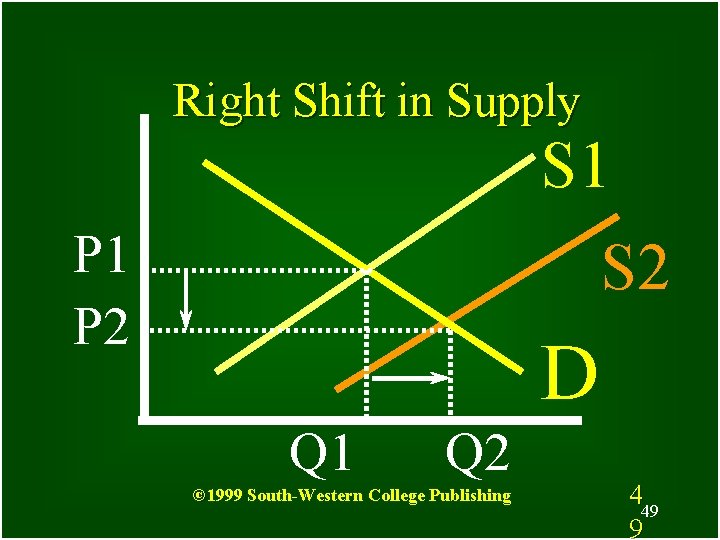 Right Shift in Supply S 1 P 2 S 2 D Q 1 Q
