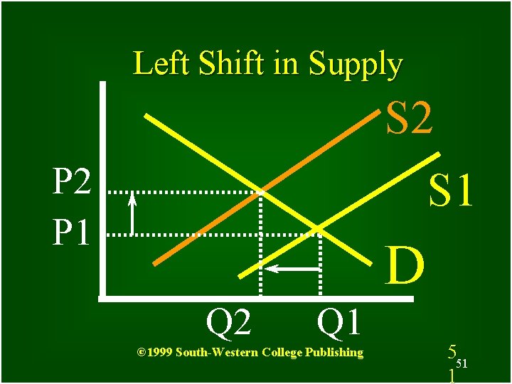 Left Shift in Supply S 2 P 1 S 1 D Q 2 Q