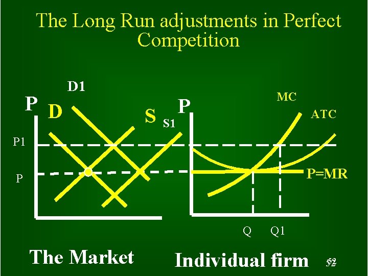 The Long Run adjustments in Perfect Competition P D D 1 S S 1