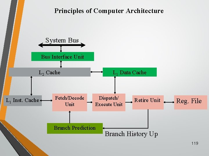 Principles of Computer Architecture System Bus Interface Unit L 2 Cache L 1 Inst.
