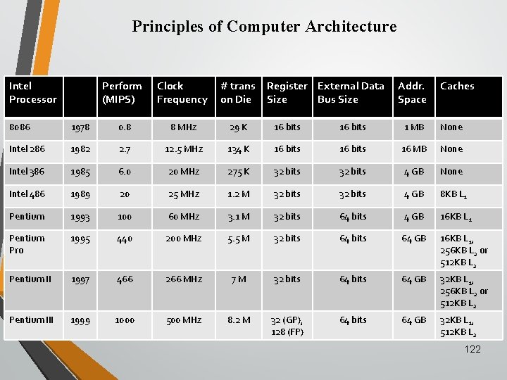 Principles of Computer Architecture Intel Processor Perform (MIPS) Clock Frequency # trans on Die