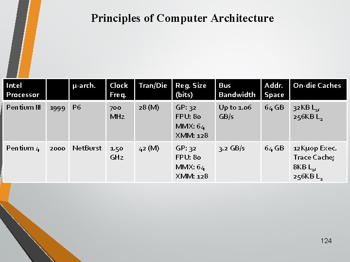 Principles of Computer Architecture Intel Processor µ-arch. Clock Freq. Tran/Die Reg. Size (bits) Bus