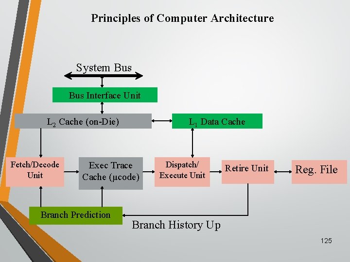 Principles of Computer Architecture System Bus Interface Unit L 2 Cache (on-Die) Fetch/Decode Unit