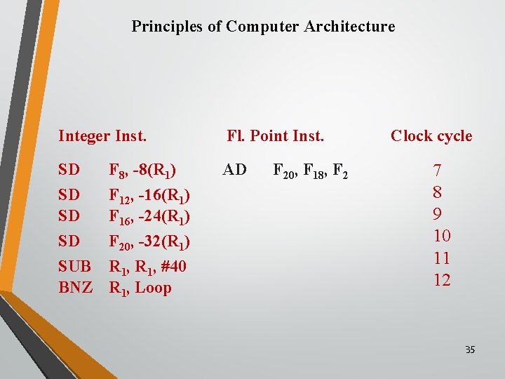 Principles of Computer Architecture Integer Inst. Fl. Point Inst. SD SD SUB BNZ AD