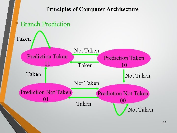 Principles of Computer Architecture • Branch Prediction Taken 11 Not Taken Prediction Taken 10