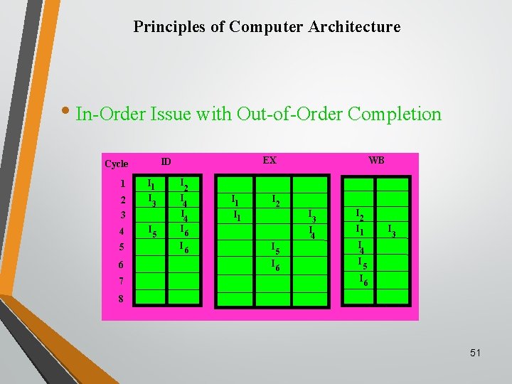Principles of Computer Architecture • In-Order Issue with Out-of-Order Completion 1 2 I 1