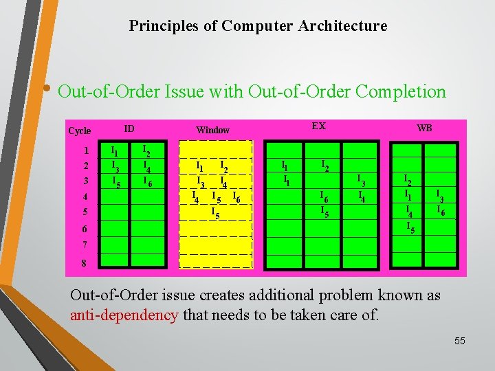 Principles of Computer Architecture • Out-of-Order Issue with Out-of-Order Completion ID Cycle I 2