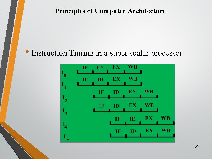 Principles of Computer Architecture • Instruction Timing in a super scalar processor 69 