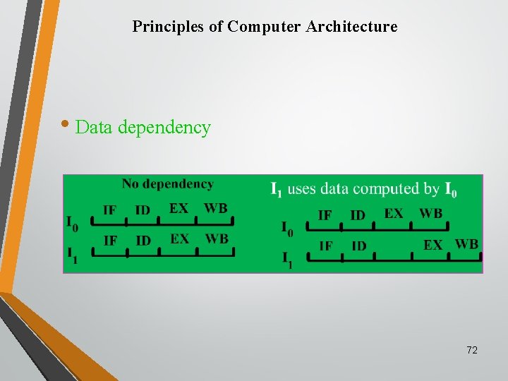 Principles of Computer Architecture • Data dependency 72 