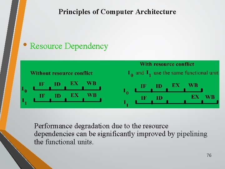 Principles of Computer Architecture • Resource Dependency Performance degradation due to the resource dependencies
