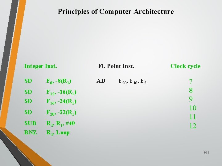 Principles of Computer Architecture Integer Inst. Fl. Point Inst. SD F 8, -8(R 1)