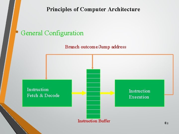 Principles of Computer Architecture • General Configuration Branch outcome/Jump address Instruction Fetch & Decode