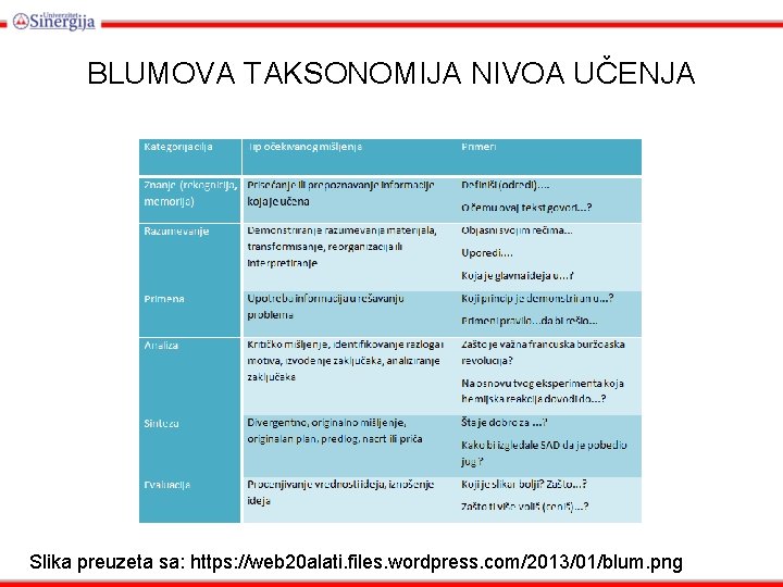 BLUMOVA TAKSONOMIJA NIVOA UČENJA Slika preuzeta sa: https: //web 20 alati. files. wordpress. com/2013/01/blum.