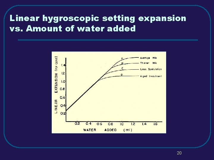 Linear hygroscopic setting expansion vs. Amount of water added 20 