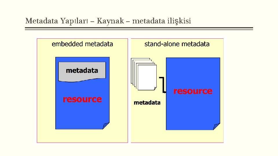 Metadata Yapıları – Kaynak – metadata ilişkisi 