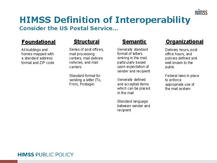 HIMSS Definition of Interoperability Consider the US Postal Service… Foundational Structural Semantic All buildings