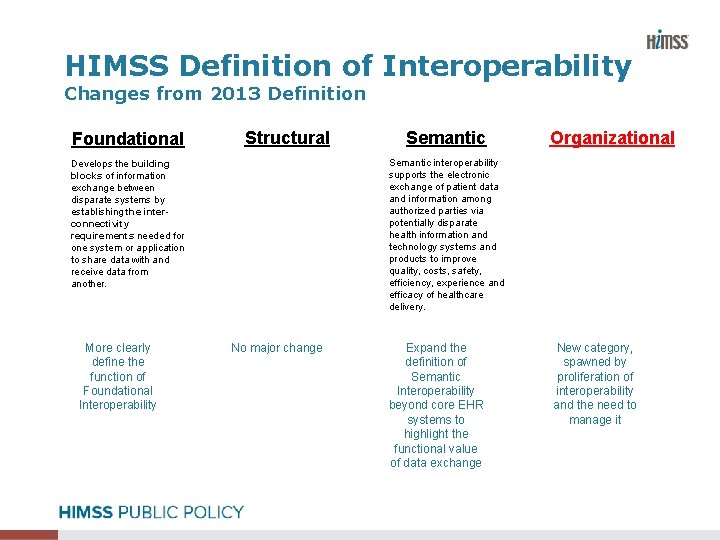 HIMSS Definition of Interoperability Changes from 2013 Definition Foundational Structural Organizational Semantic interoperability supports