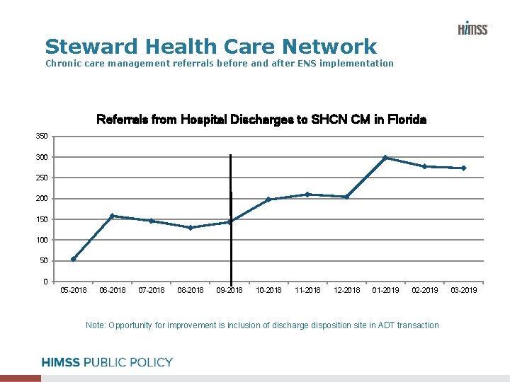 Steward Health Care Network Chronic care management referrals before and after ENS implementation Referrals