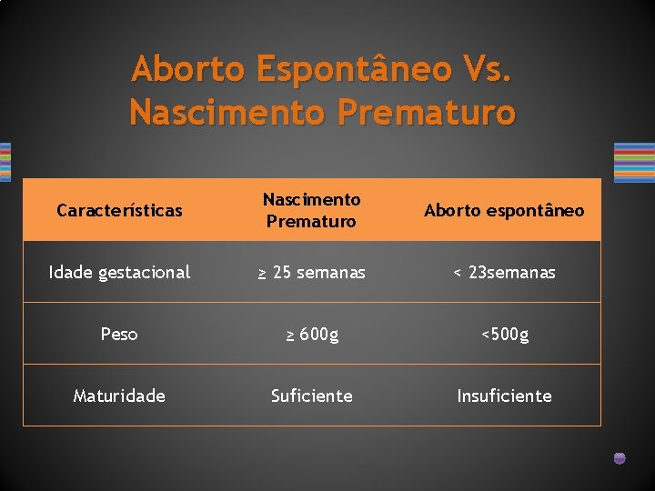 Aborto Espontâneo Vs. Nascimento Prematuro Características Nascimento Prematuro Aborto espontâneo Idade gestacional ≥ 25