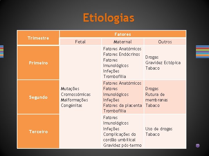 Etiologias Trimestre Fatores Fetal Maternal Outros Primeiro Fatores Anatómicos Fatores Endócrinos Drogas Fatores Gravidez