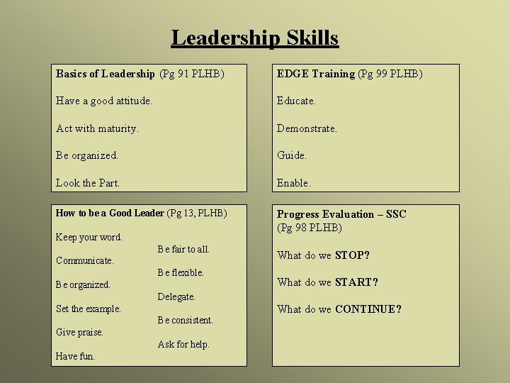 Leadership Skills Basics of Leadership (Pg 91 PLHB) EDGE Training (Pg 99 PLHB) Have