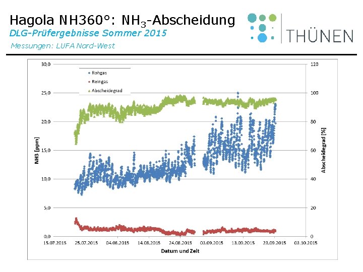 Hagola NH 360°: NH 3 -Abscheidung DLG-Prüfergebnisse Sommer 2015 Messungen: LUFA Nord-West 