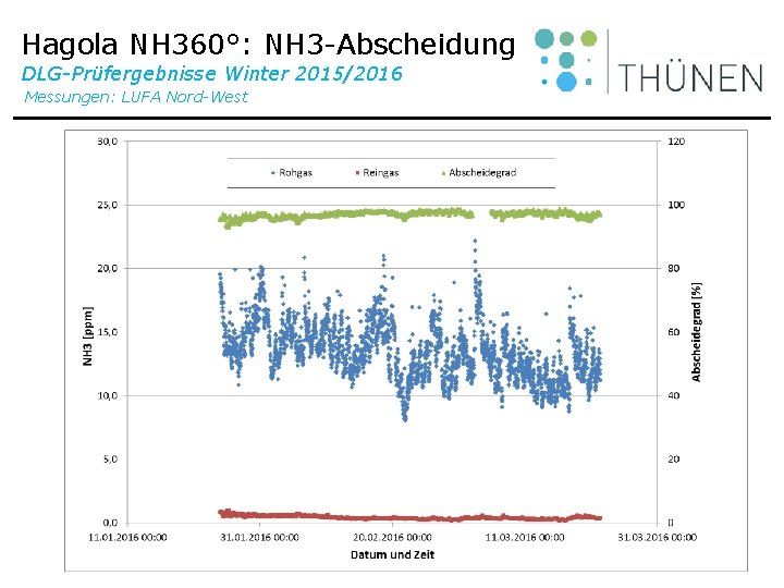 Hagola NH 360°: NH 3 -Abscheidung DLG-Prüfergebnisse Winter 2015/2016 Messungen: LUFA Nord-West 