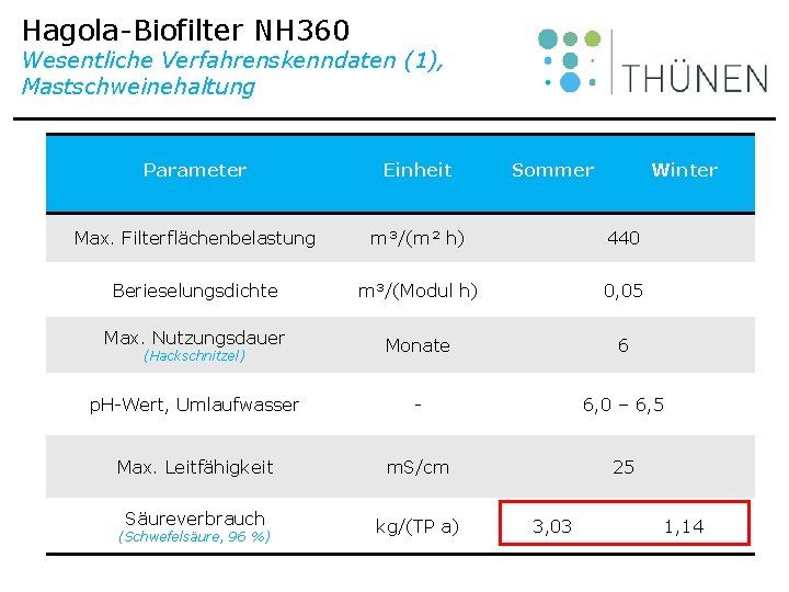 Hagola-Biofilter NH 360 Wesentliche Verfahrenskenndaten (1), Mastschweinehaltung Parameter Einheit Max. Filterflächenbelastung m³/(m² h) 440