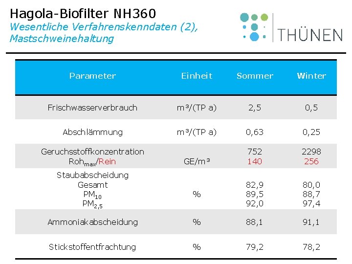 Hagola-Biofilter NH 360 Wesentliche Verfahrenskenndaten (2), Mastschweinehaltung Parameter Einheit Sommer Winter Frischwasserverbrauch m³/(TP a)