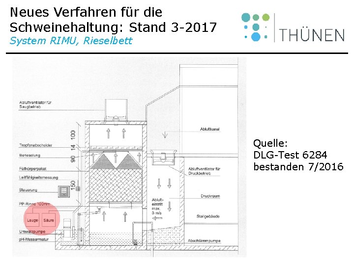 Neues Verfahren für die Schweinehaltung: Stand 3 -2017 System RIMU, Rieselbett Quelle: DLG-Test 6284