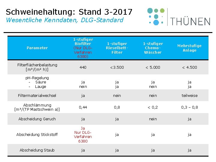 Schweinehaltung: Stand 3 -2017 Wesentliche Kenndaten, DLG-Standard Parameter 1 -stufiger Biofilter (Nur DLGVerfahren 6380)