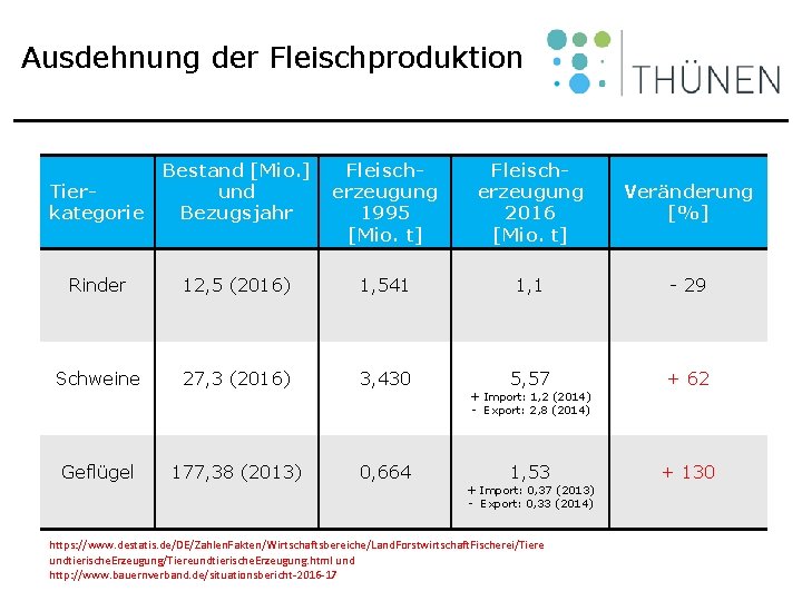 Ausdehnung der Fleischproduktion Tierkategorie Bestand [Mio. ] und Bezugsjahr Fleischerzeugung 1995 [Mio. t] Fleischerzeugung